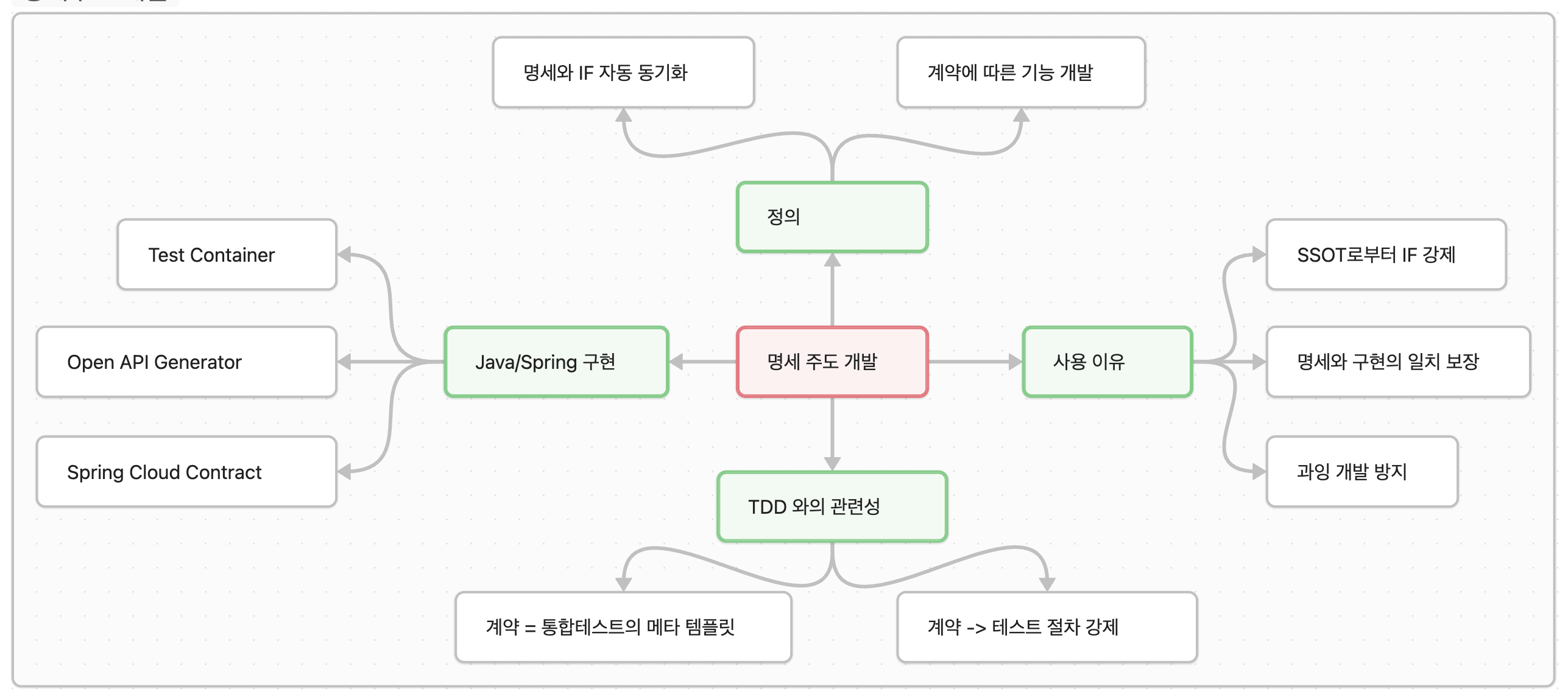 Mind Map