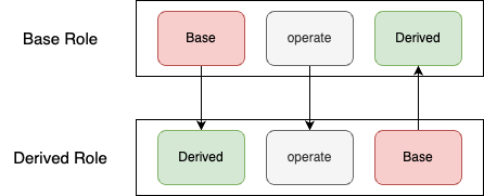Variance Rule