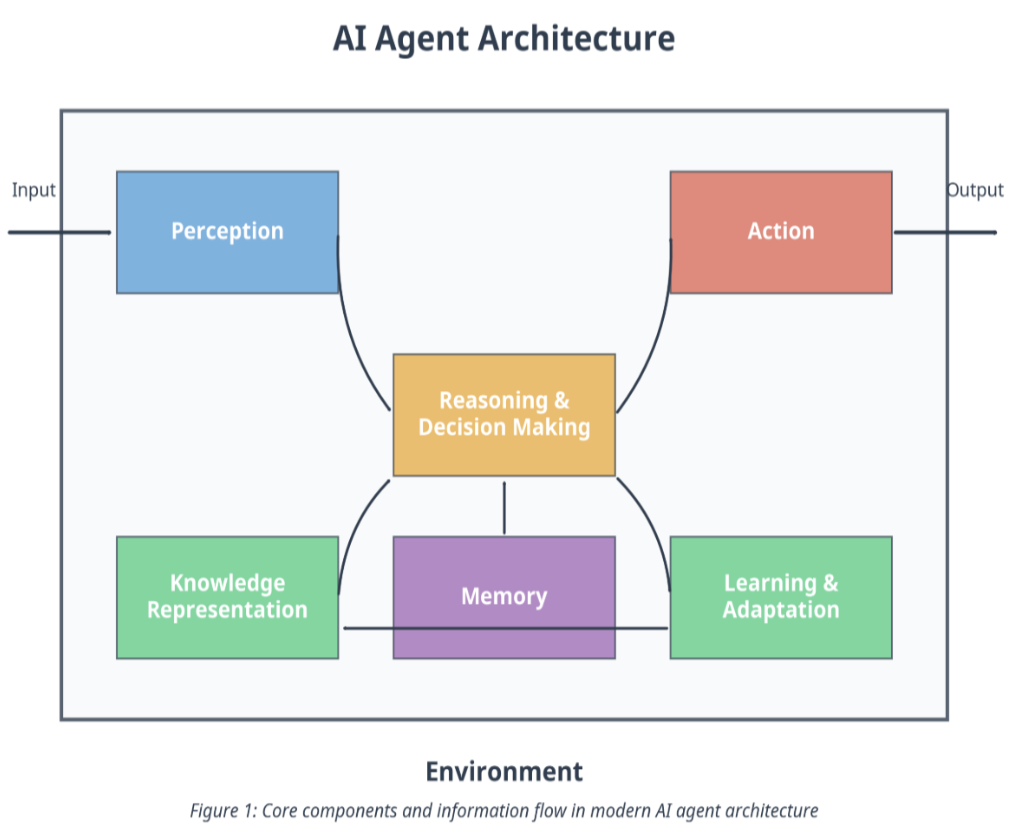 AI Agent Architecture