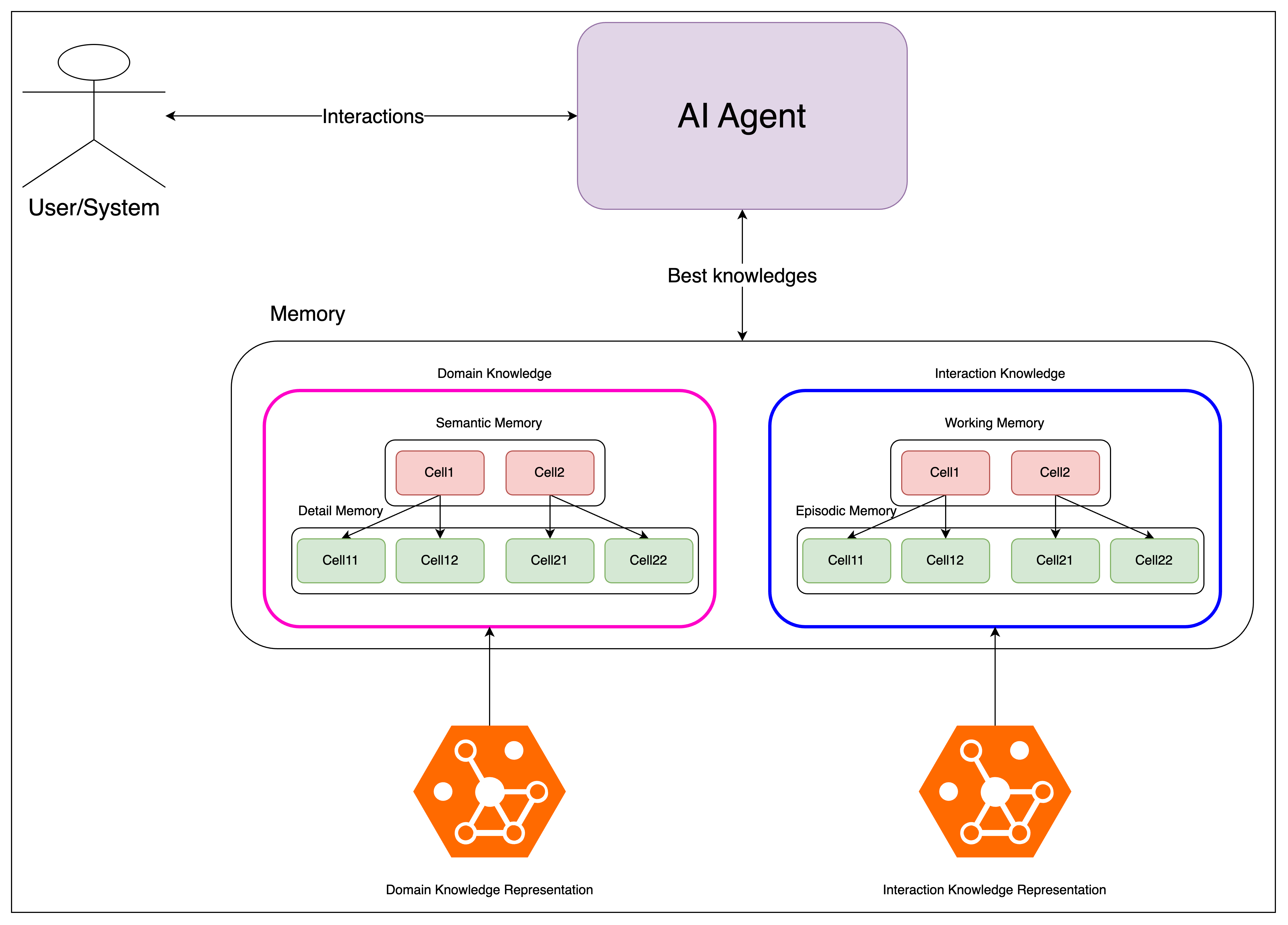 Agent Memory System