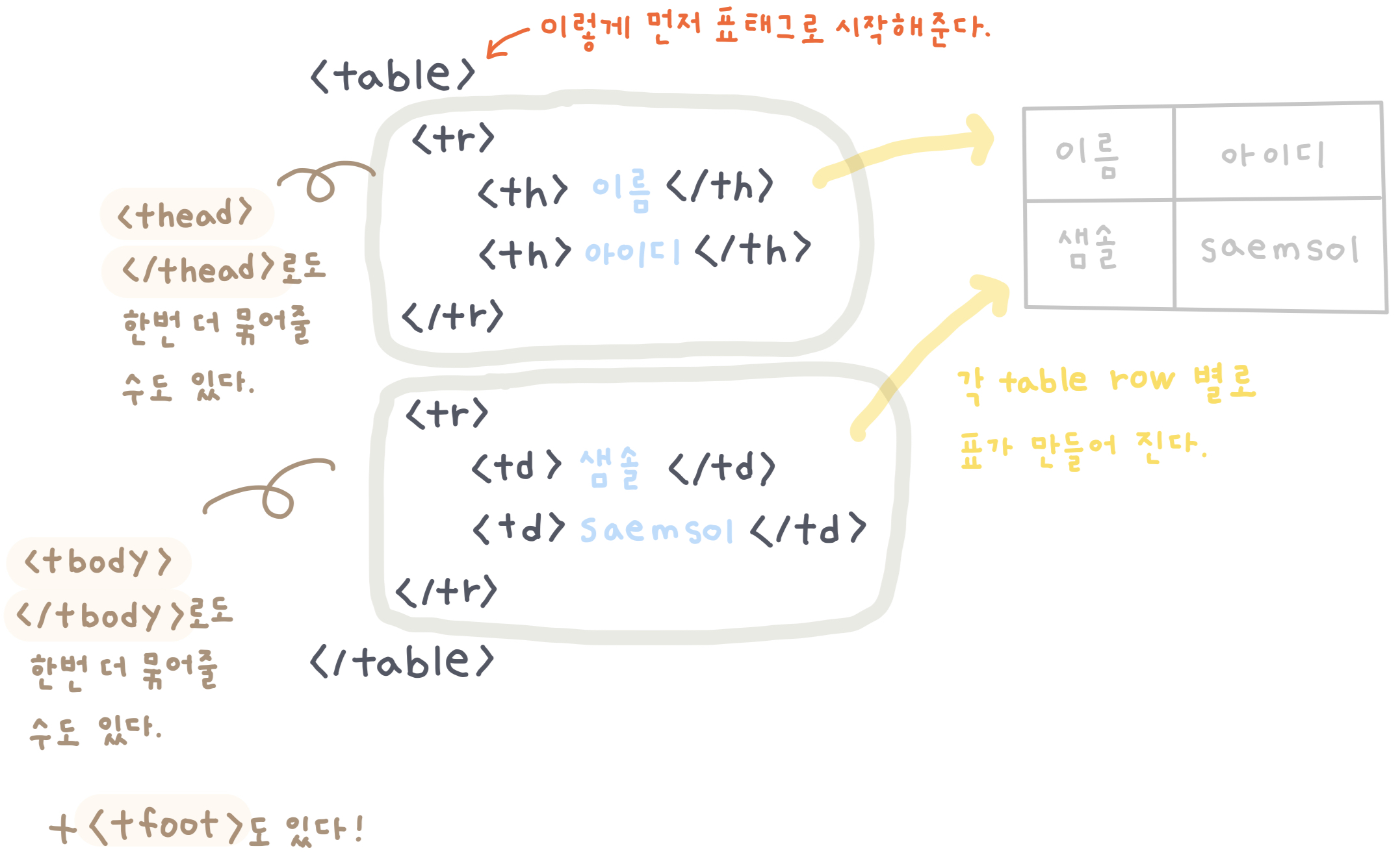 TIL 02 | HTML tags (2)