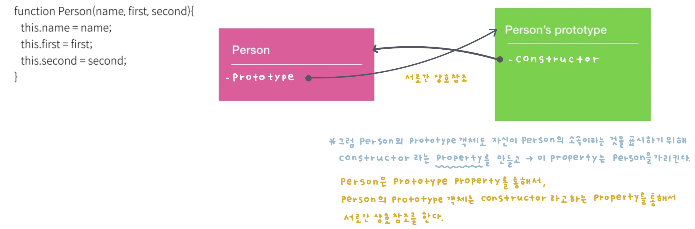TIL 30 | JavaScript 객체 지향 프로그래밍 07