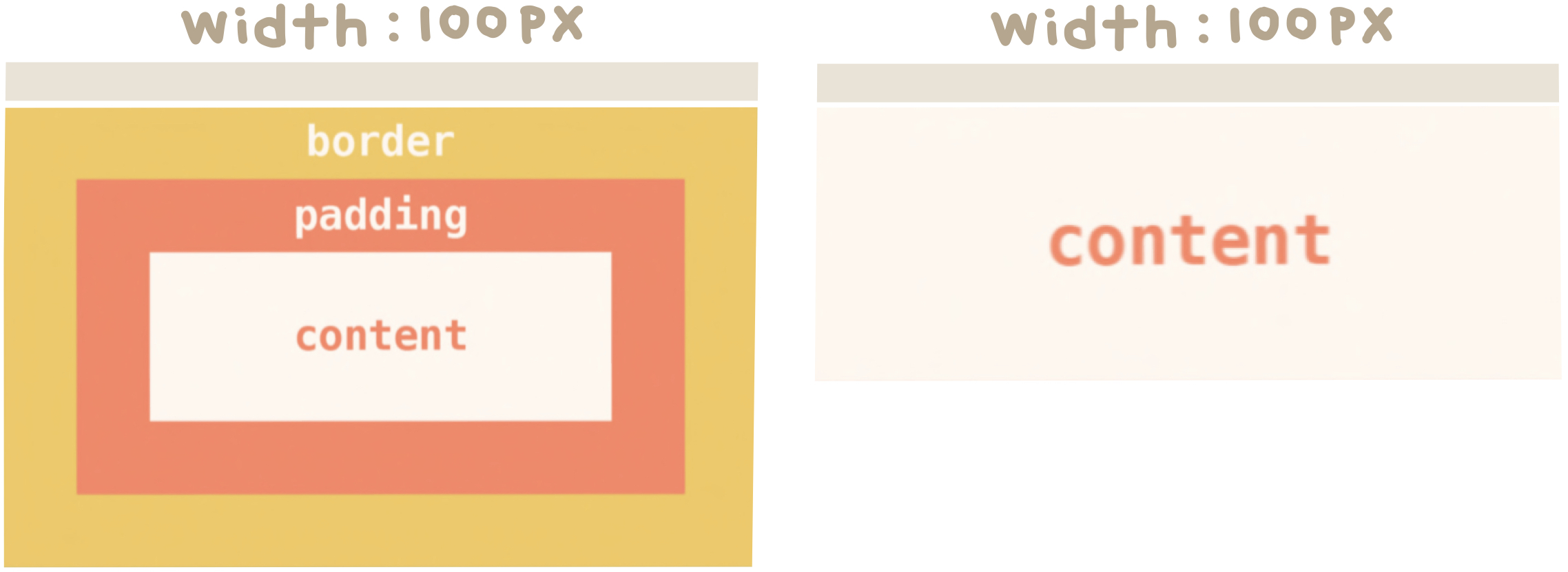 Html Box Display Type TIL 06 | Box Model, Box type