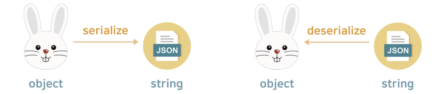Json Serialization Explained TIL 20 | JSON