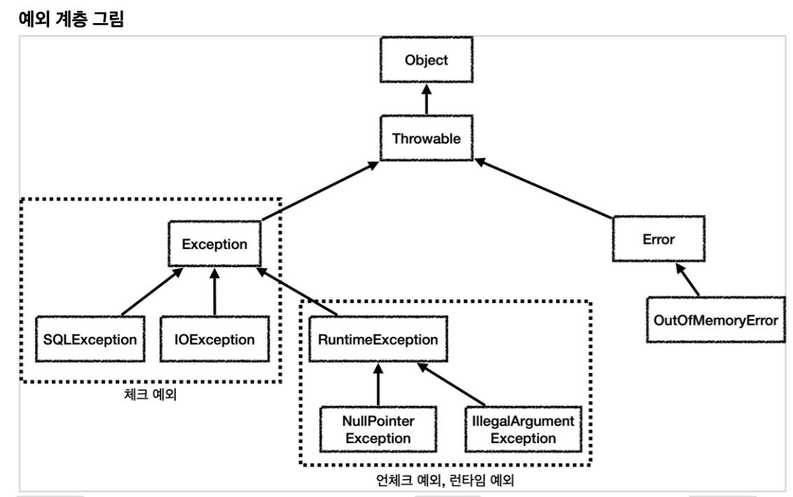 How To Create Custom Checked And Custom Unchecked Exception In Java