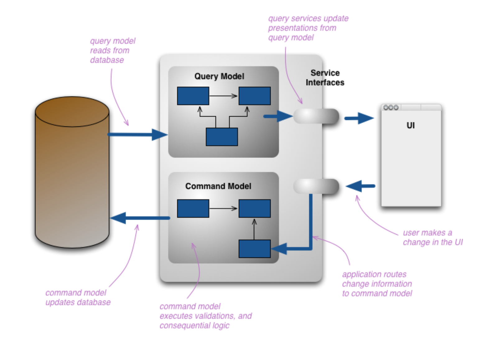 CQS (Command-query separation)