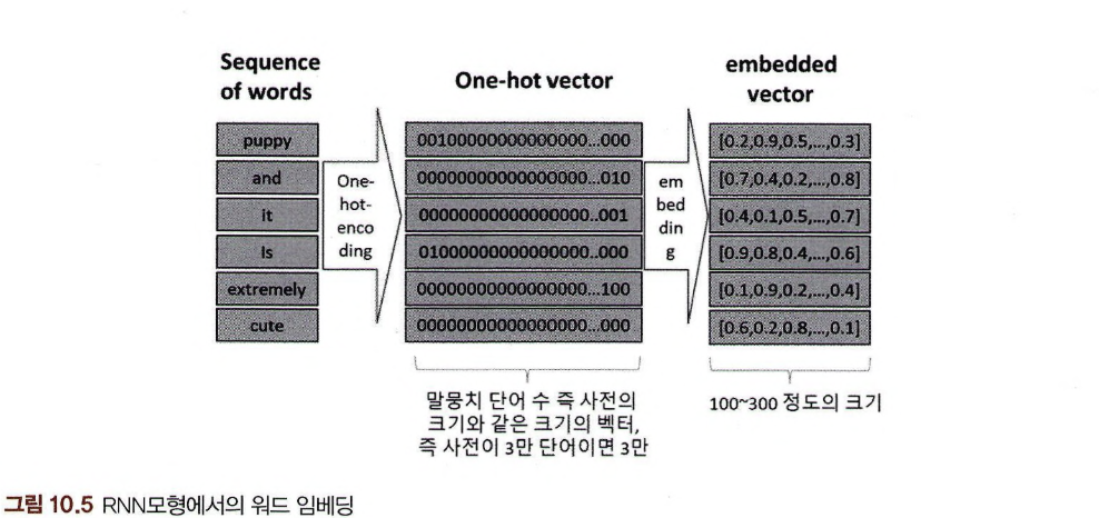 RNN모형에서의 워드 임베딩