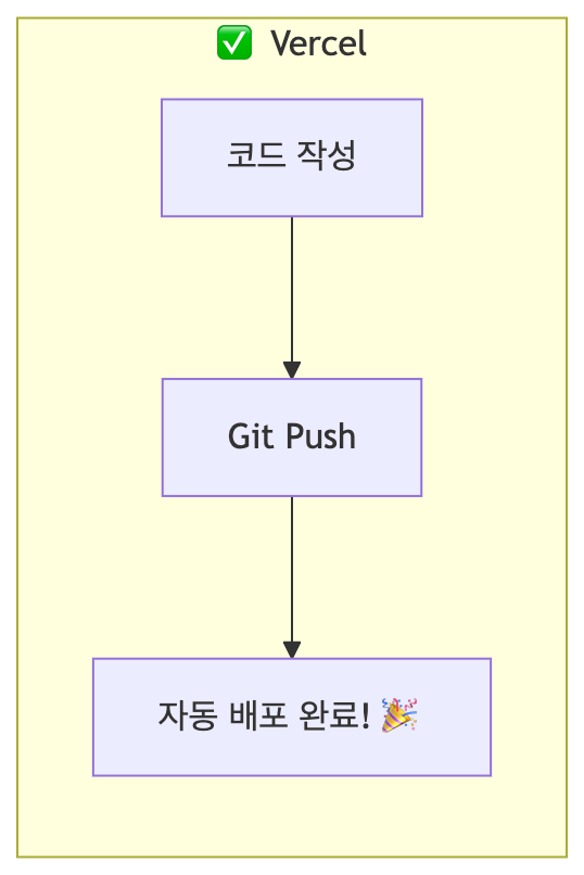 Vercel 완벽 가이드: Git Push 한 번으로 전 세계에 배포하기