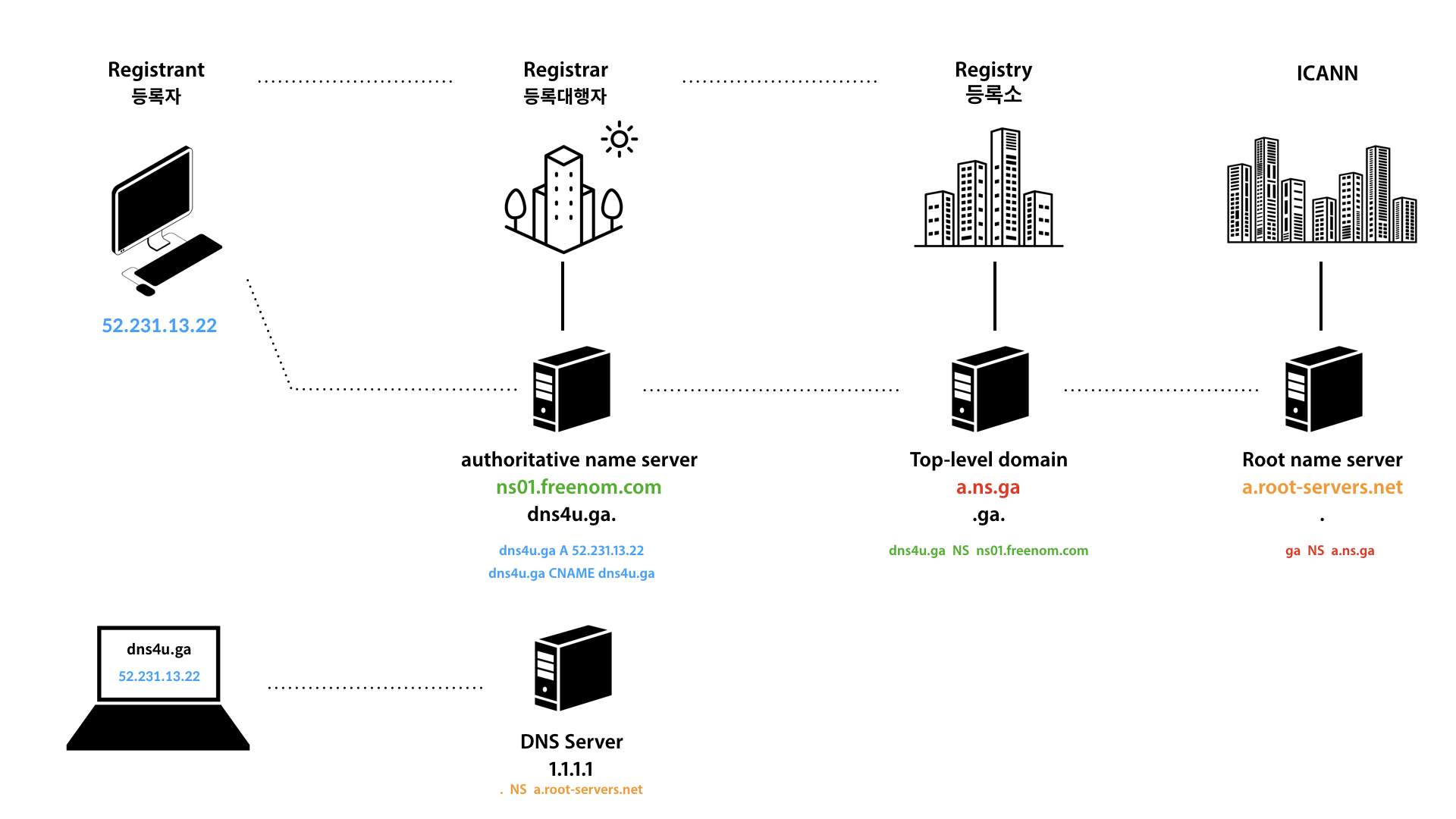 til-05-dns-server