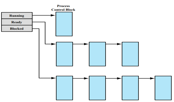 Process Description and Control 1