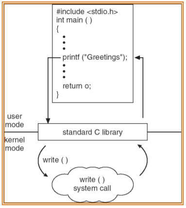 User program and System Call