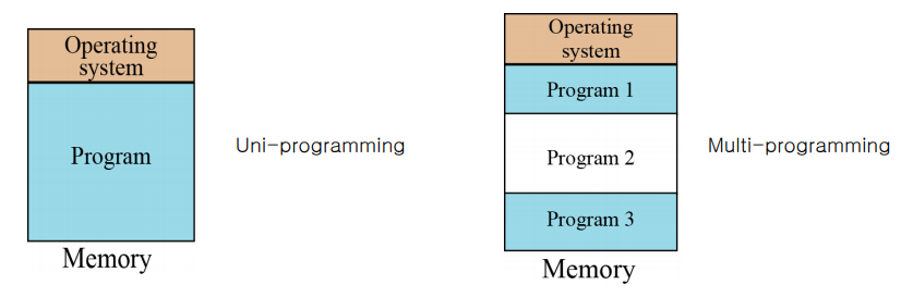Operating System Overview