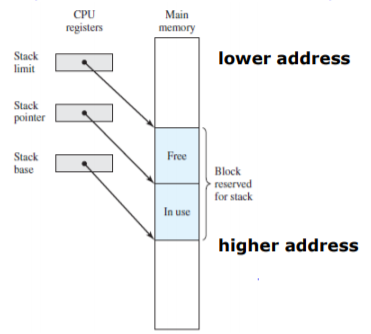 Process Description and Control 1