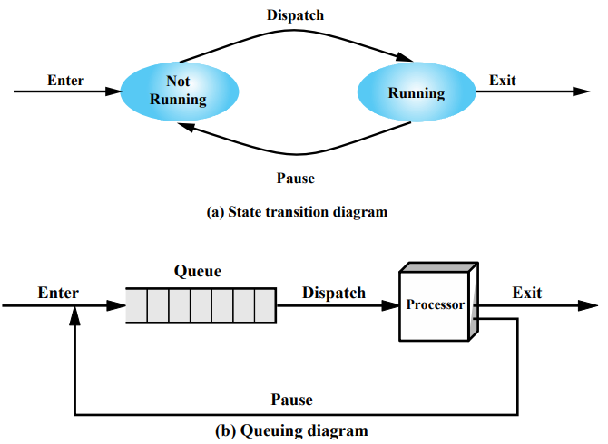 Process Description and Control 1
