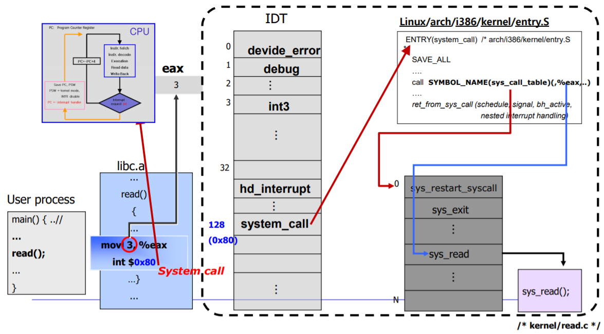 System Call Parameter Block User program and System Call
