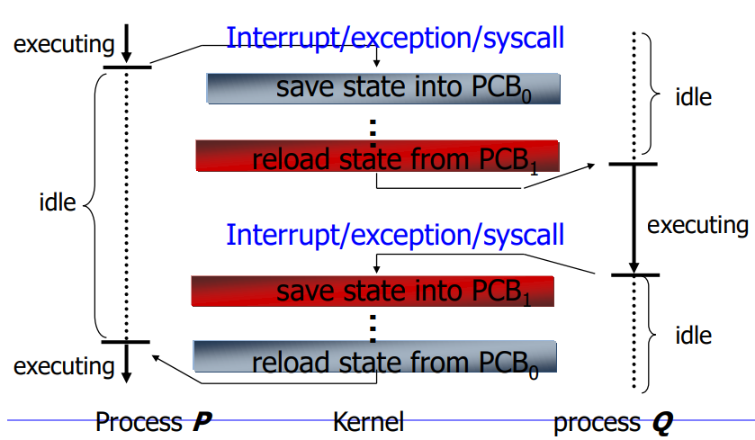 Process Description and Control 2
