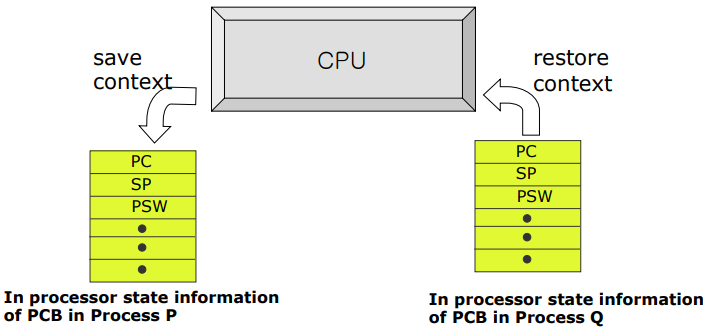 Process Description and Control 2