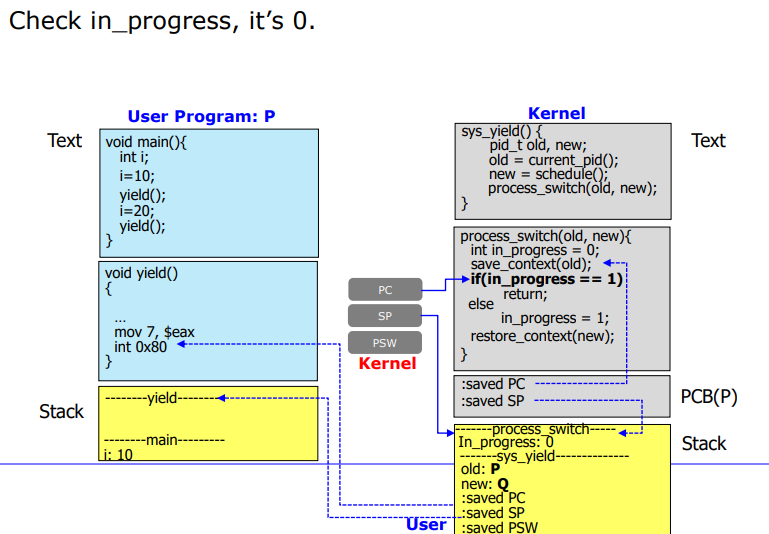 Process Return Mem Process Description and Control 2