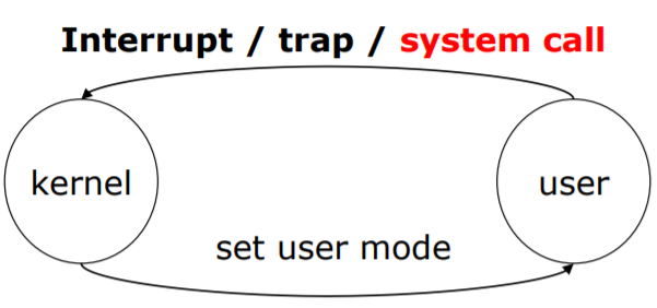 User program and System Call