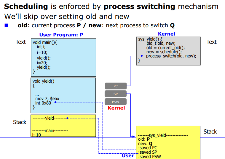 Process Return Mem Process Description and Control 2