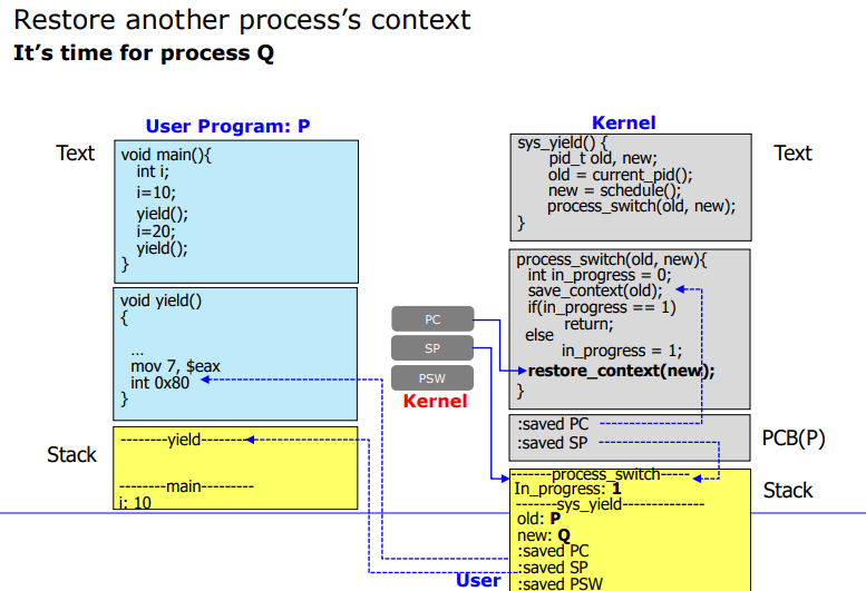 Process Description and Control 2
