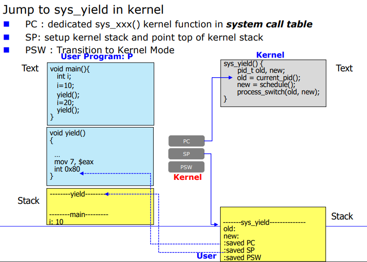 Process Description and Control 2
