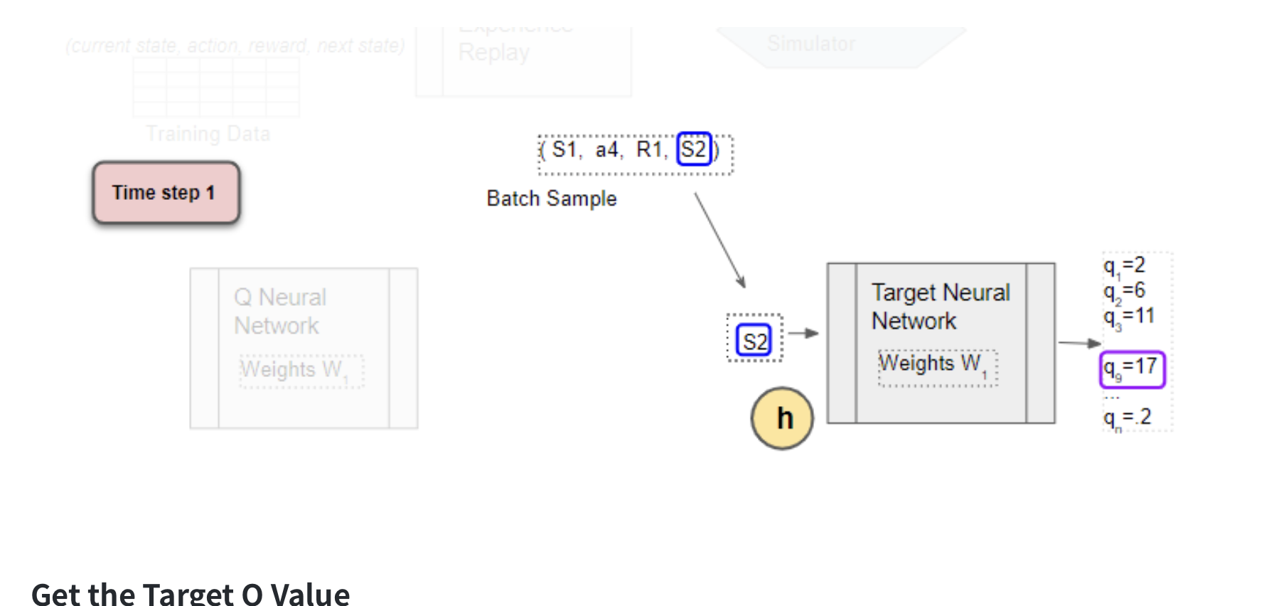 Target Q Value Deep Q-Network
