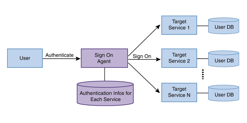 SSO Delegation Model