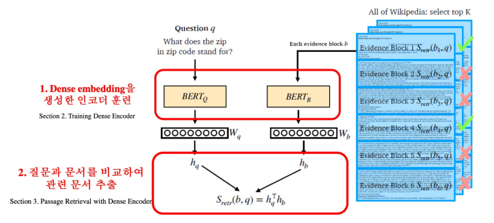 (5강) Passage Retrieval - Dense Embedding