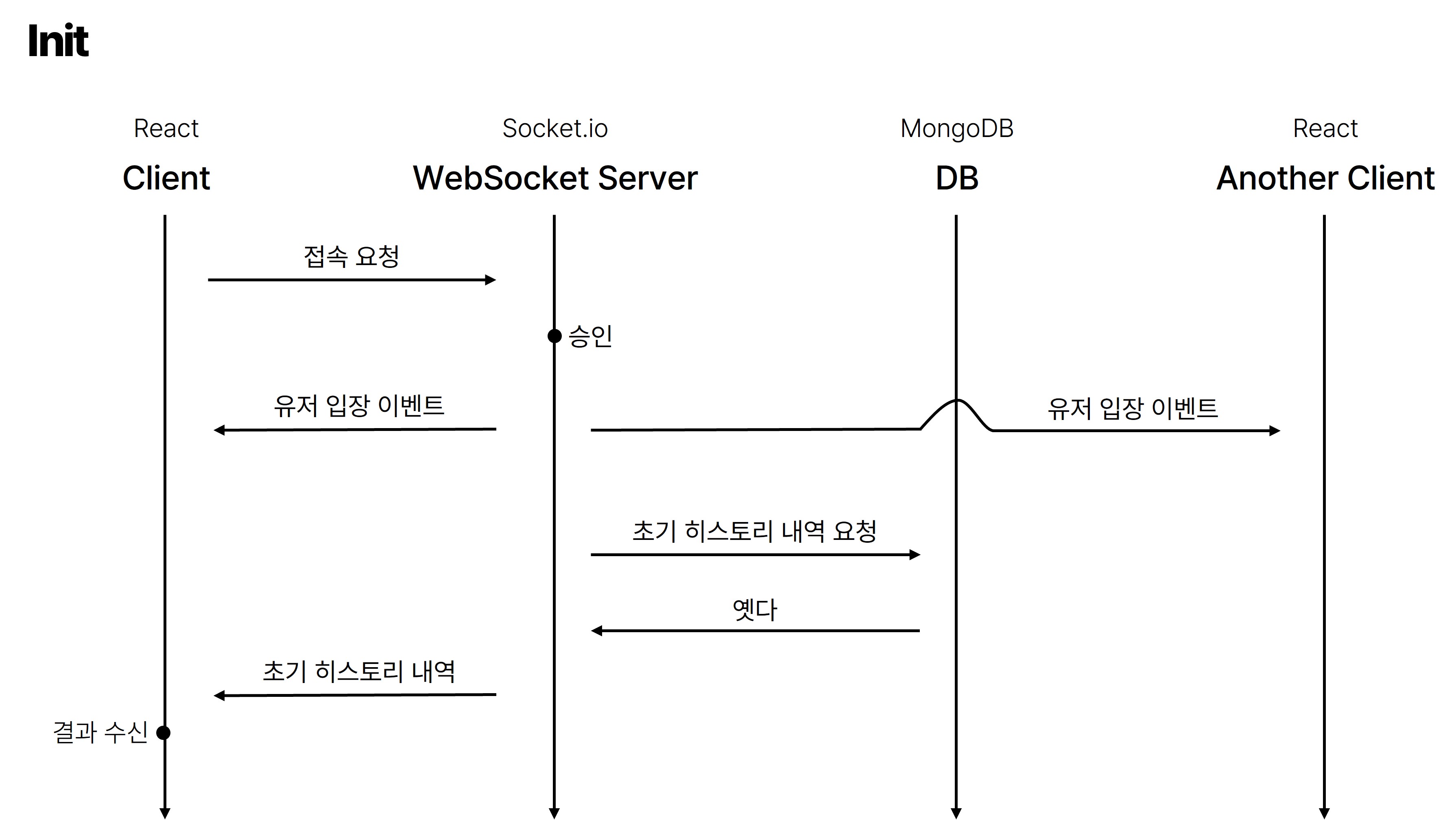 Client 입장 시 데이터 흐름