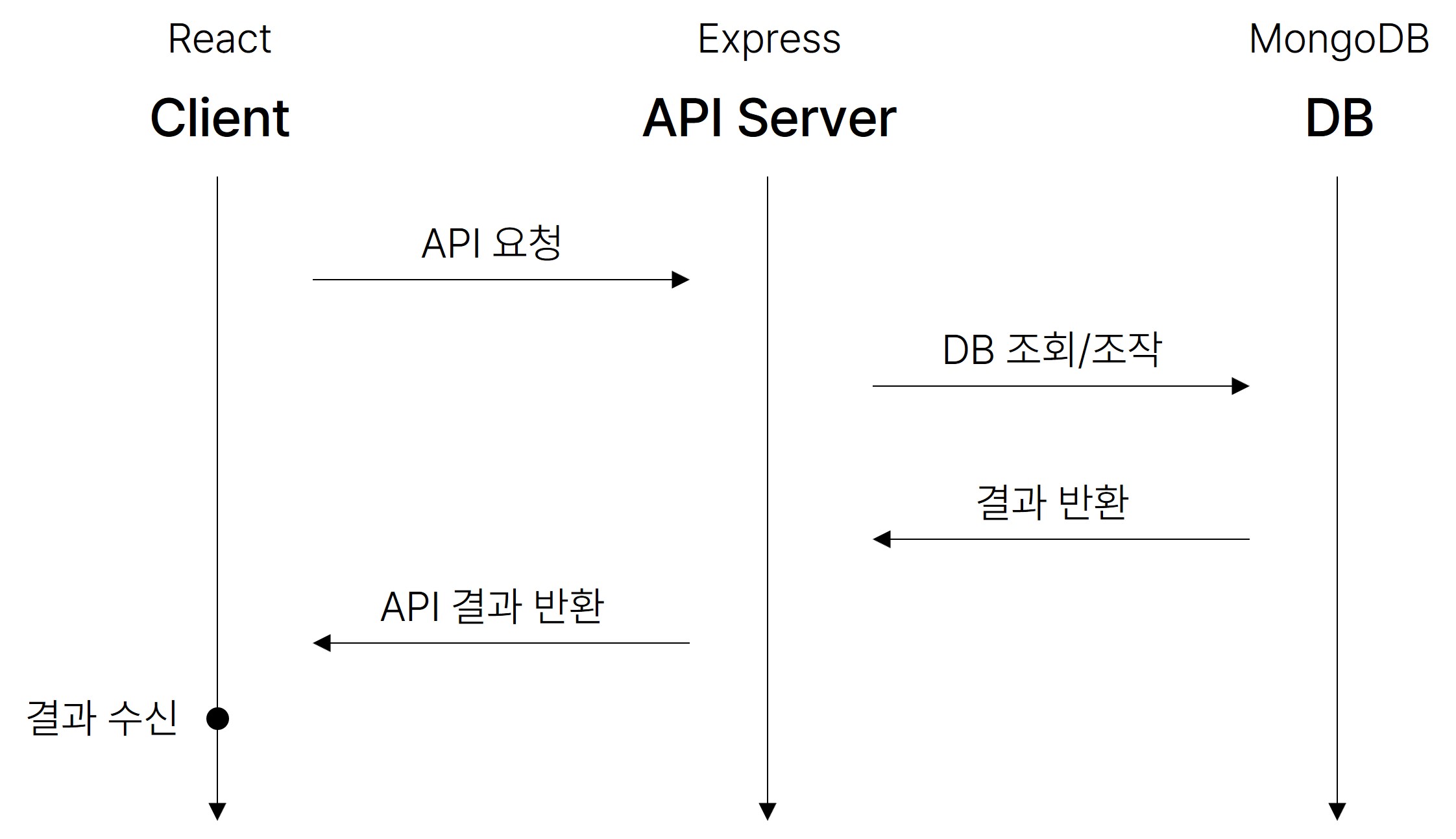 기존 API 송수신 타임라인