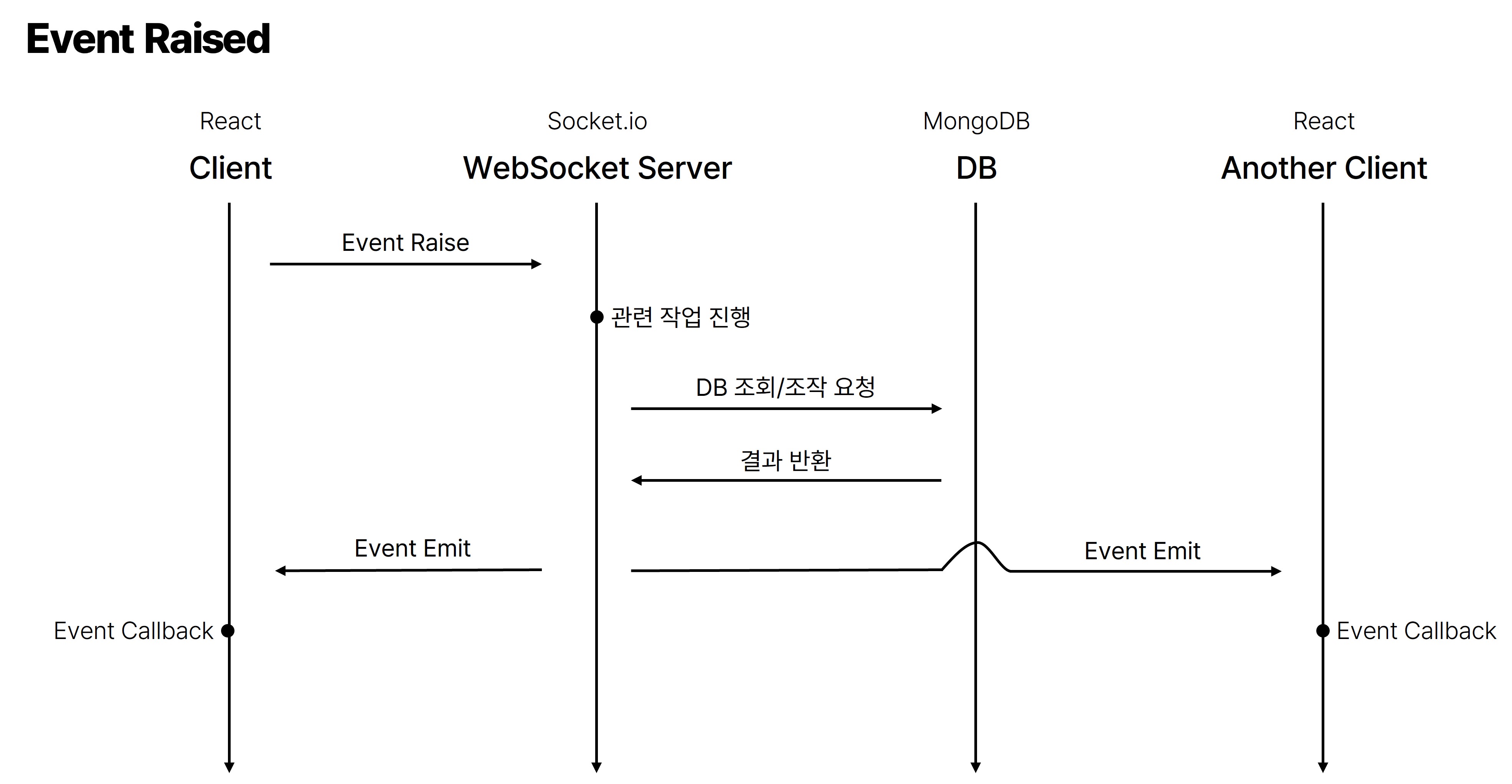 Event 발생 시 데이터 흐름