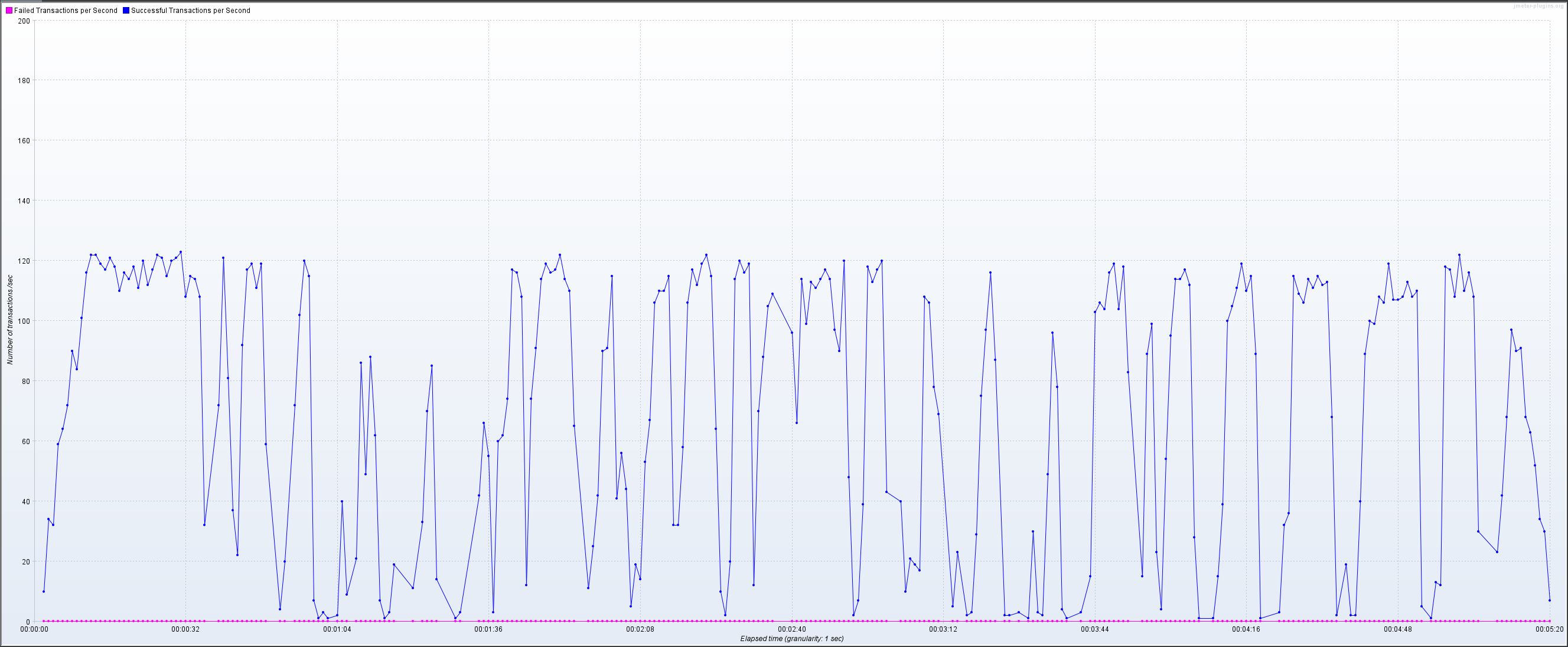 DB 분리 전 TPS 측정 결과