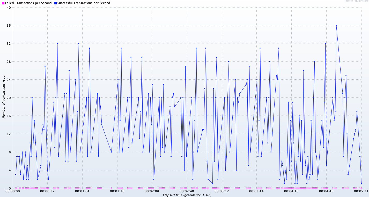 DB 분리 후 및 시스템 안정화 후 TPS 결과