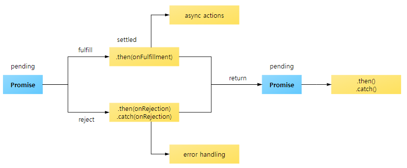 [JavaScript] Promise