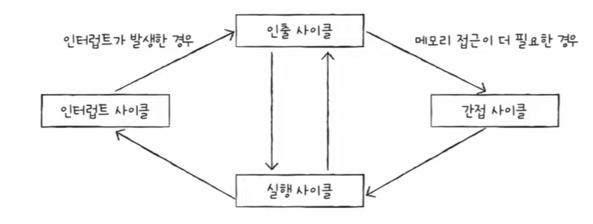명령어 사이클