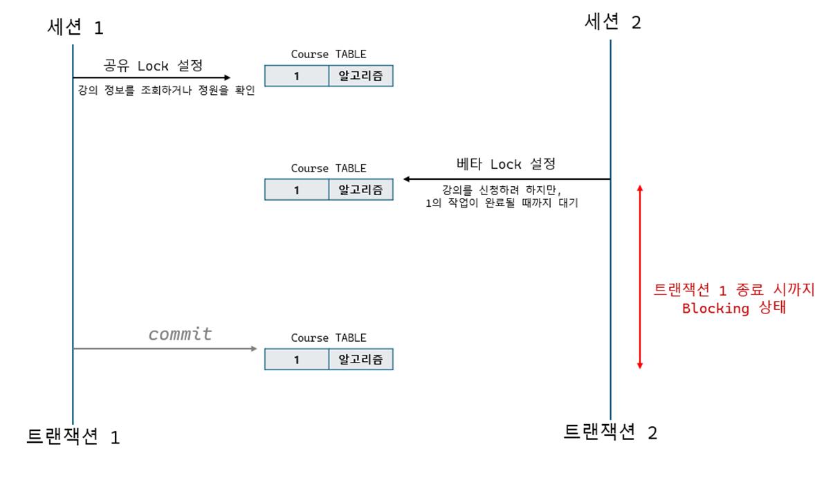 [Database] Lock이란