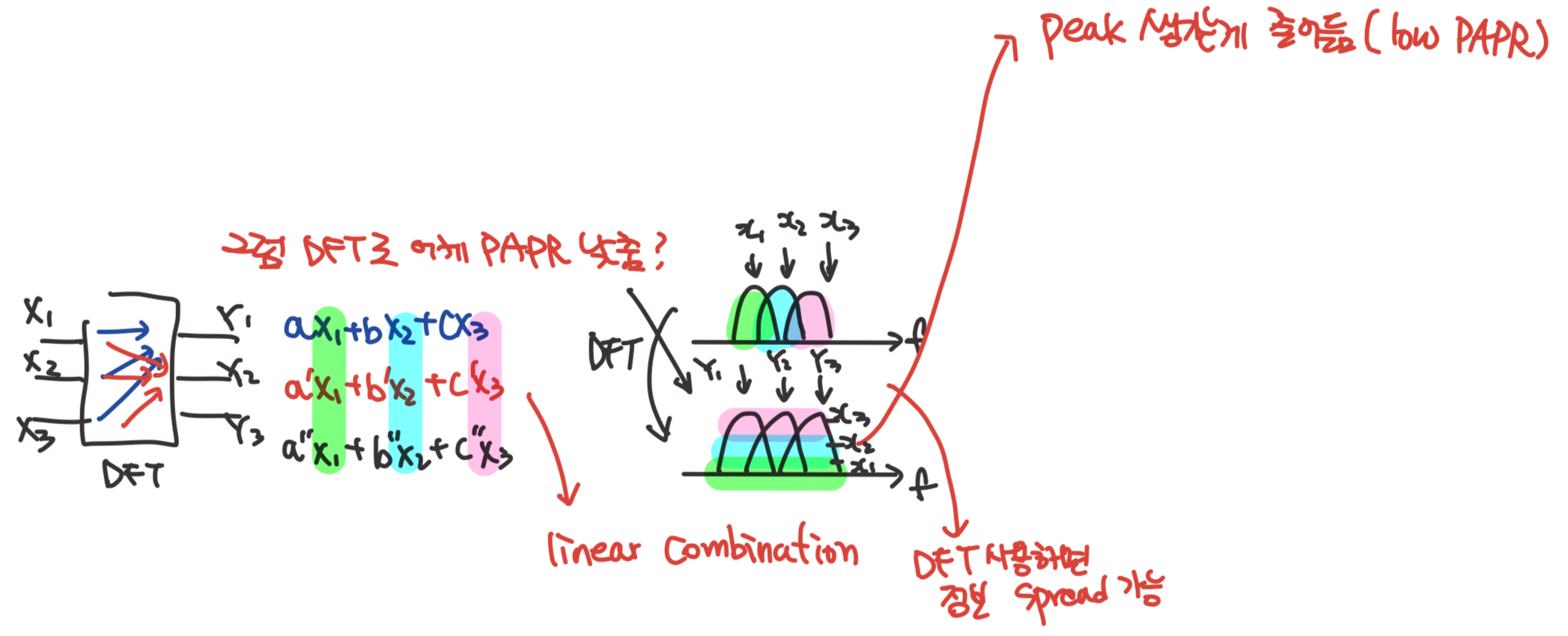 SC-FDMA(DFT spread OFDM)