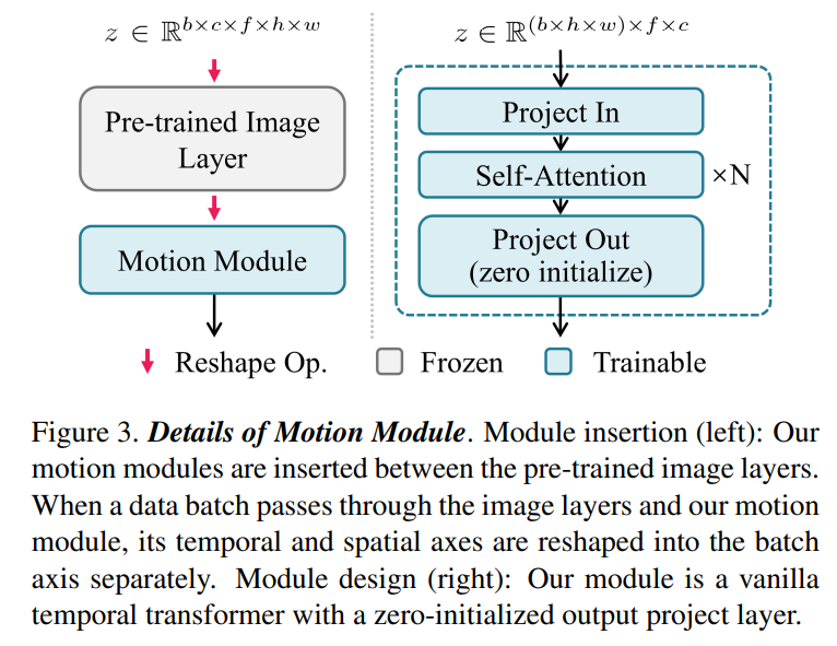 AnimateDiff: Animate Your Personalized Text-to-Image Diffusion Models ...