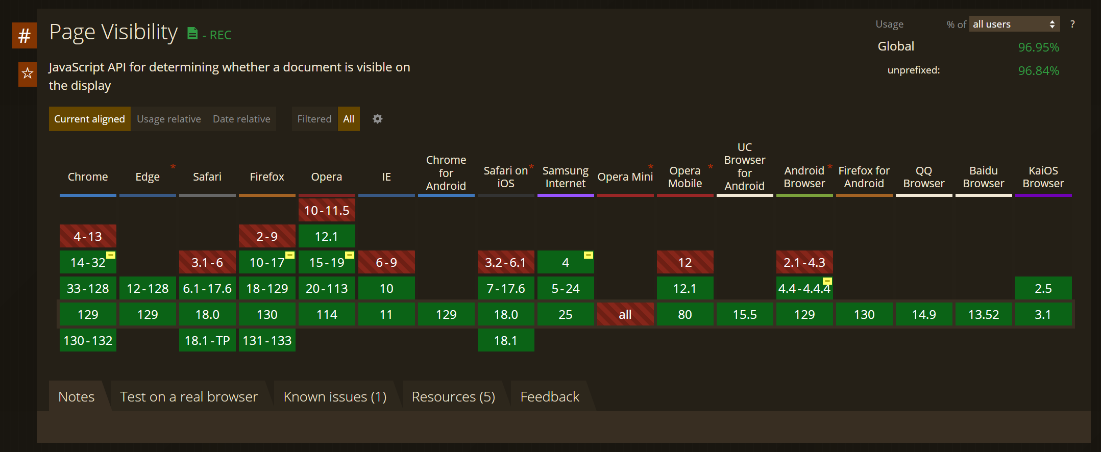 Page Visibility API caniuse.com