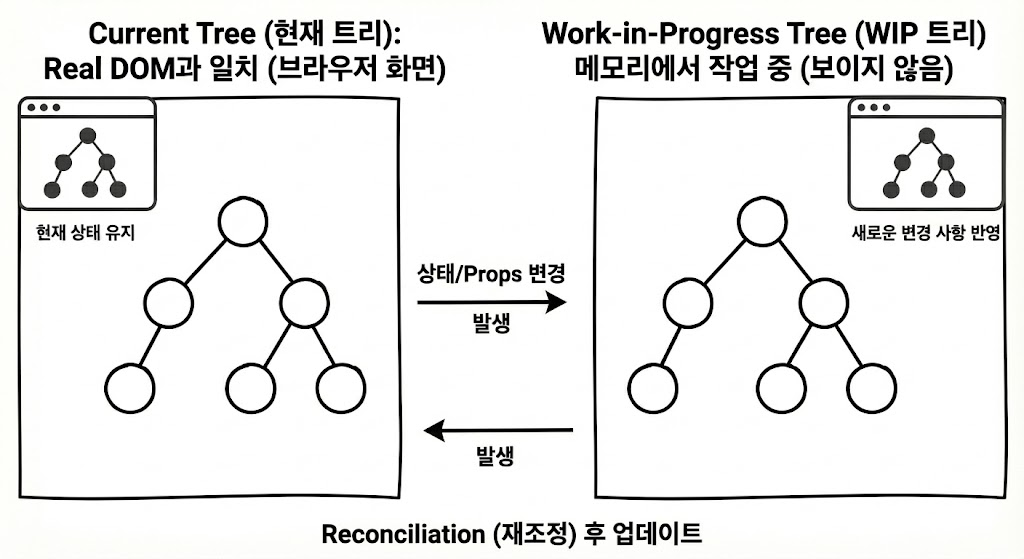 react’s reconciliation algorithm. key concepts | by... 내가 짠 React 코드는 어떻게 실제 화면을 바꿀까? (Virtual DOM, Reconciliation)