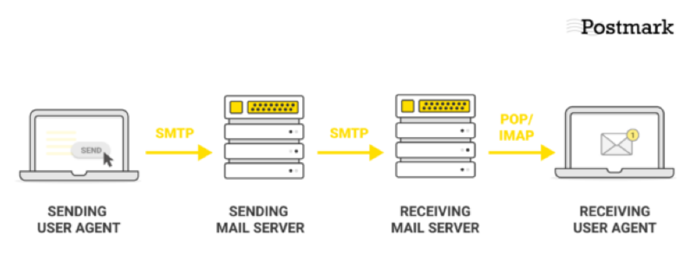 Smtpsimple Mail Transfer Protocol