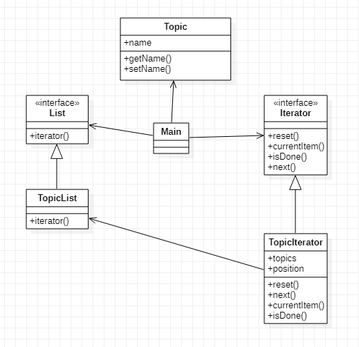 [디자인패턴] 반복자 패턴(Iterator Pattern)