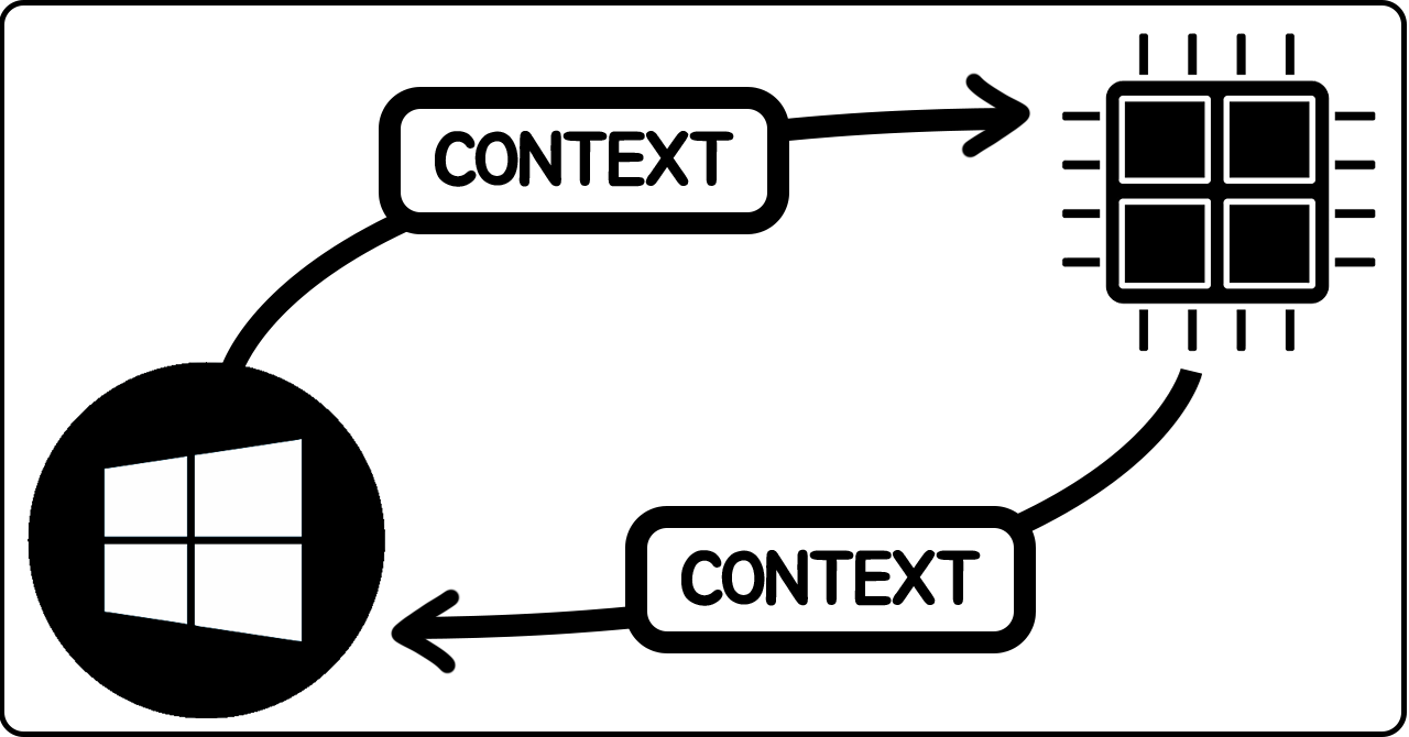 [OS] 컨텍스트 스위칭 (Context Switching)