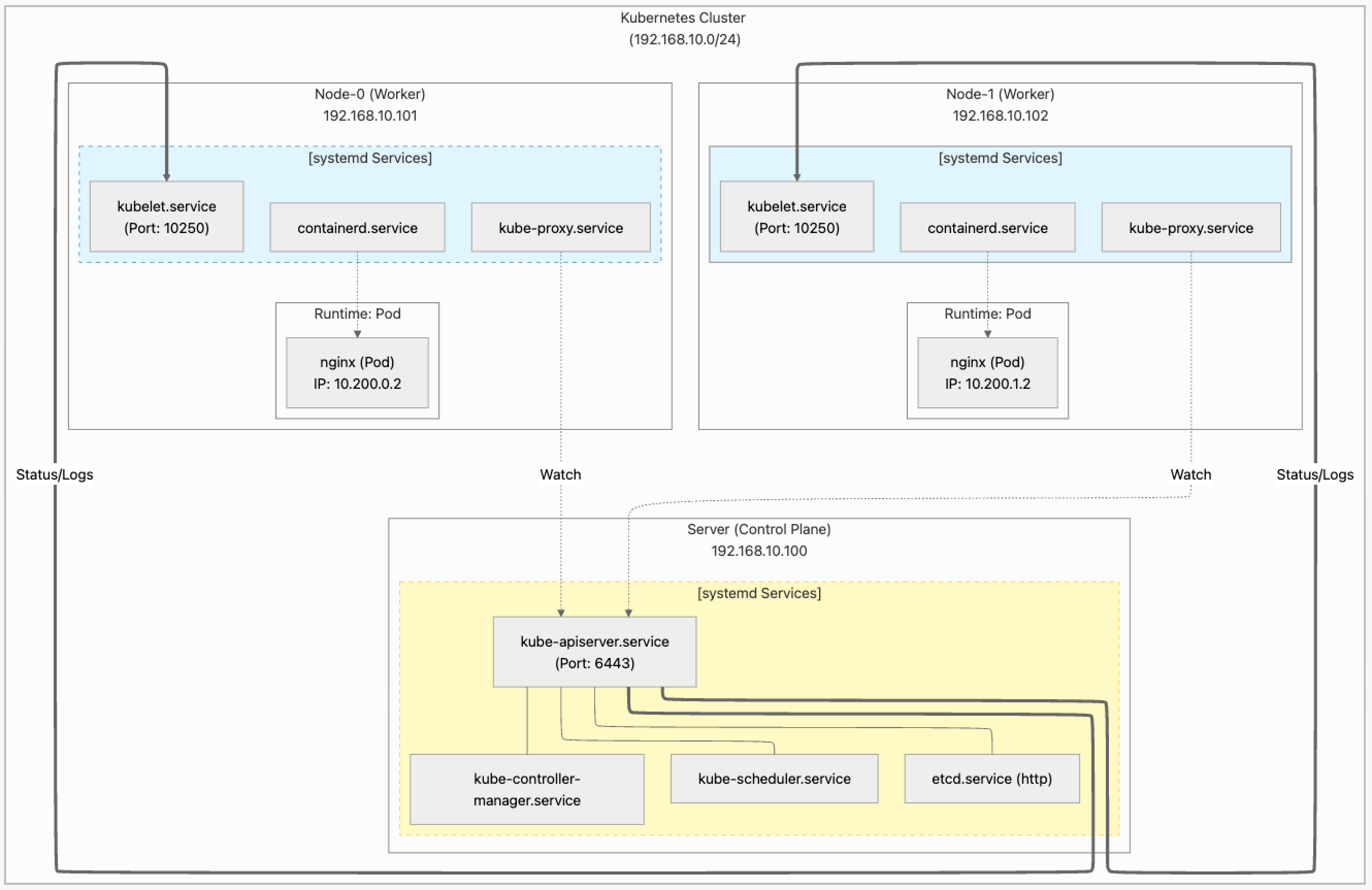 1. Bootstrap Kubernetes the hard way