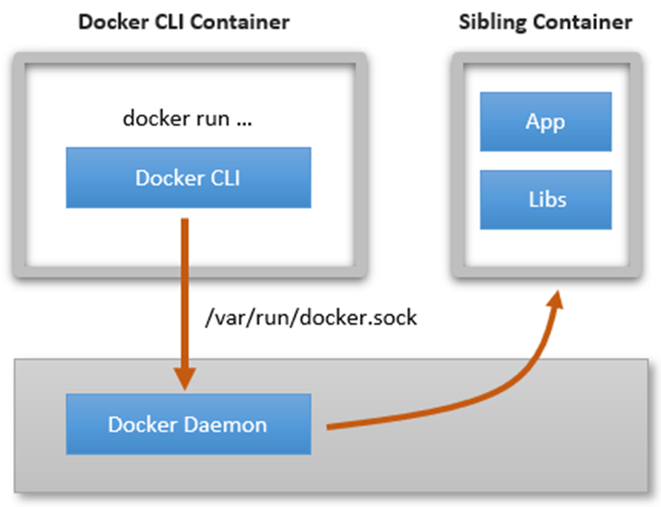 Docker Out of Docker