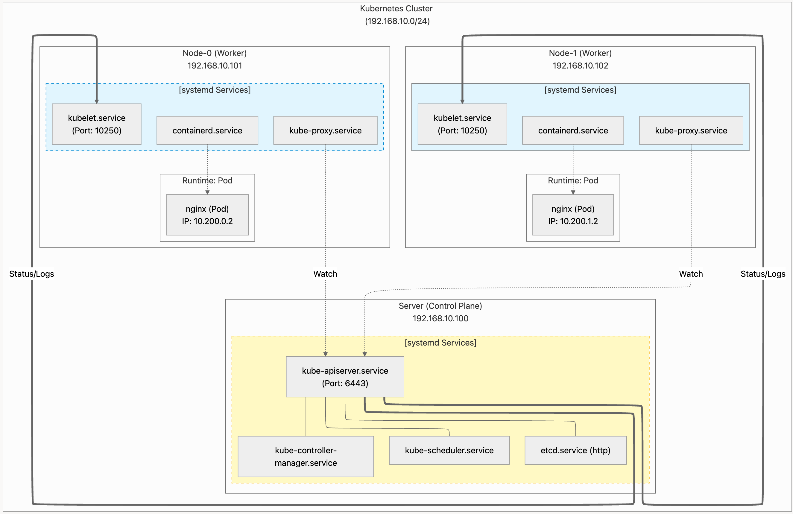 1. Bootstrap Kubernetes the hard way