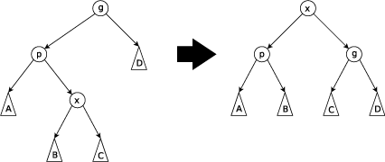 splay tree