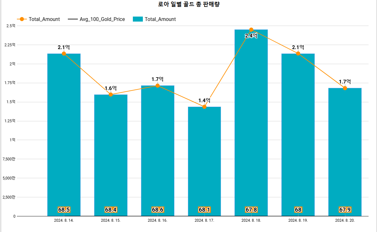 로스트아크 - velog