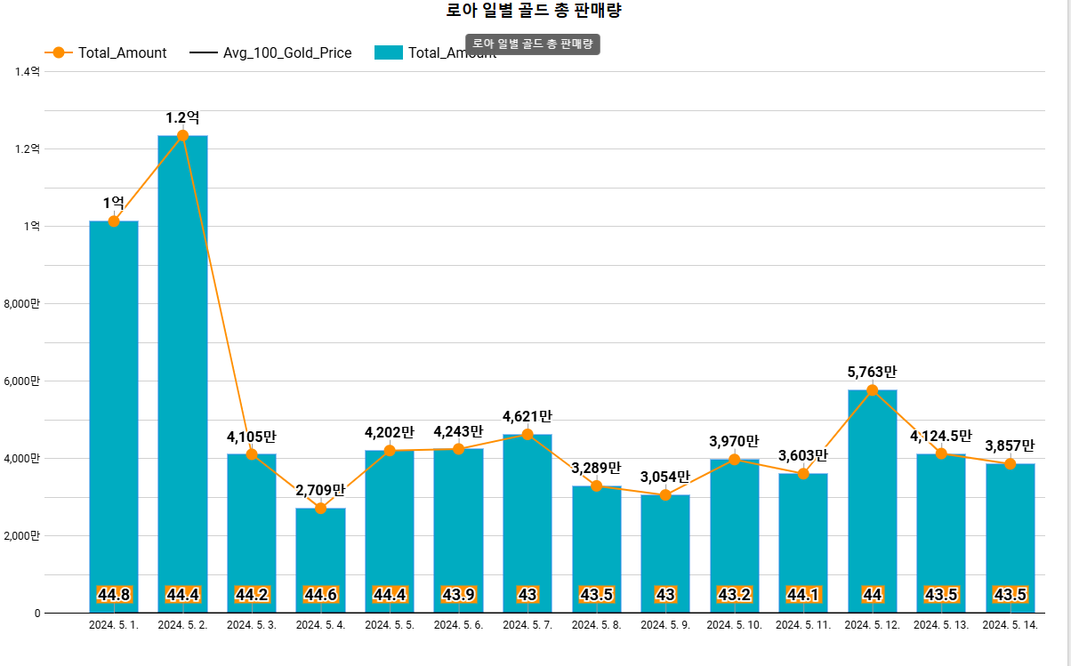 2024.05.01~2024.05.31 로아 골드 시세